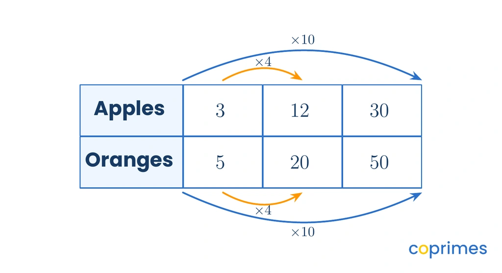 A horizontal ratio table where curved arrows show the first column being multiplied by 4 to get the second column, and multiplied by 10 to get the third column.
