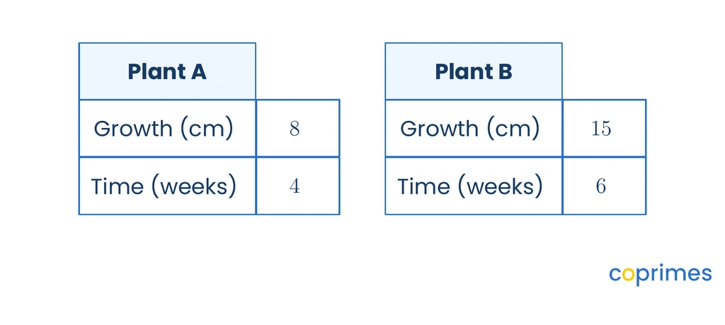 Two ratio tables. Plant A grows 8 cm in 4 weeks. Plant B grows 15 cm in 6 weeks.
