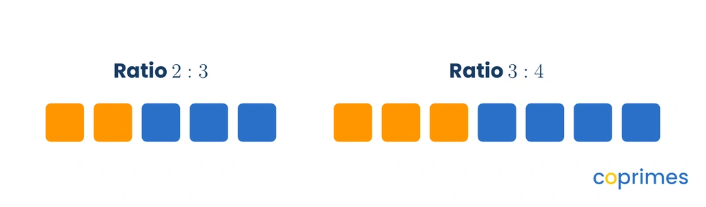Two groups of colored blocks comparing ratios. The first group shows the ratio 2 to 3. The second group shows the ratio 3 to 4.