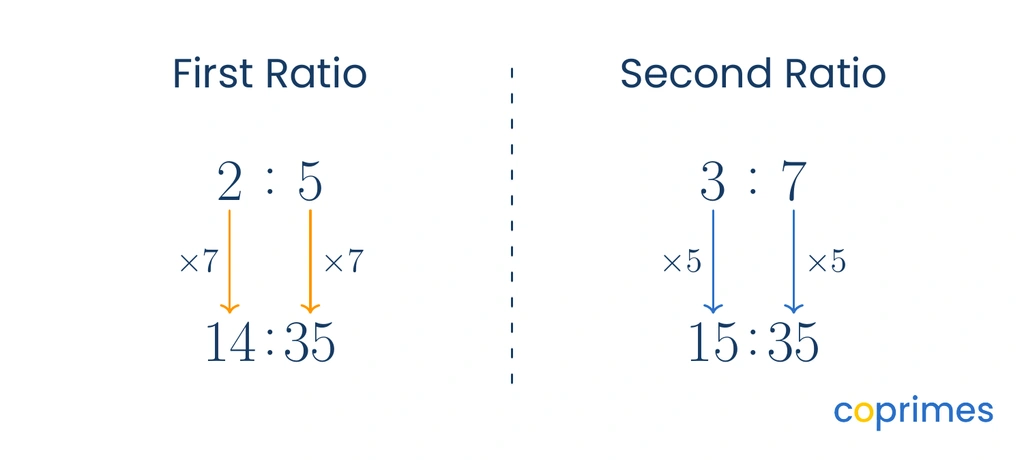 Arrow diagram showing the ratio 2 to 5 scaled by a factor of 7 to become 14 to 35, and the ratio 3 to 7 scaled by a factor of 5 to become 15 to 35.