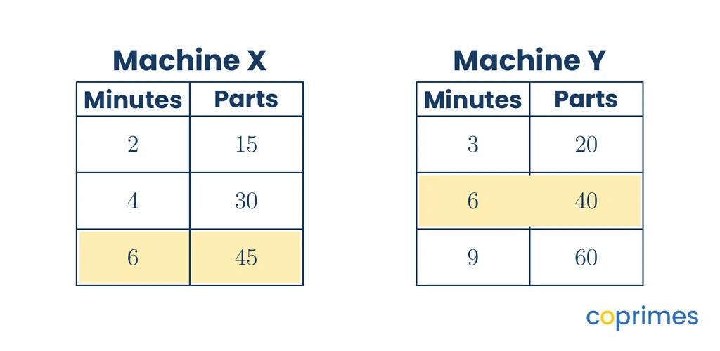 Two ratio tables side by side. Machine X lists 2 minutes for 15 parts, 4 for 30, and 6 for 45. Machine Y lists 3 minutes for 20 parts, 6 for 40, and 9 for 60. The rows for 6 minutes are highlighted.