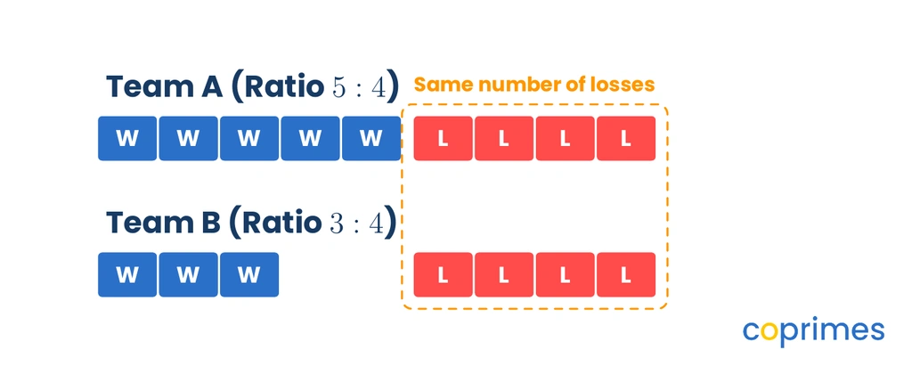 Bar model comparing Team A and Team B. Team A has 5 win blocks and 4 loss blocks. Team B has 3 win blocks and 4 loss blocks. A dashed box highlights the matching 4 loss blocks.