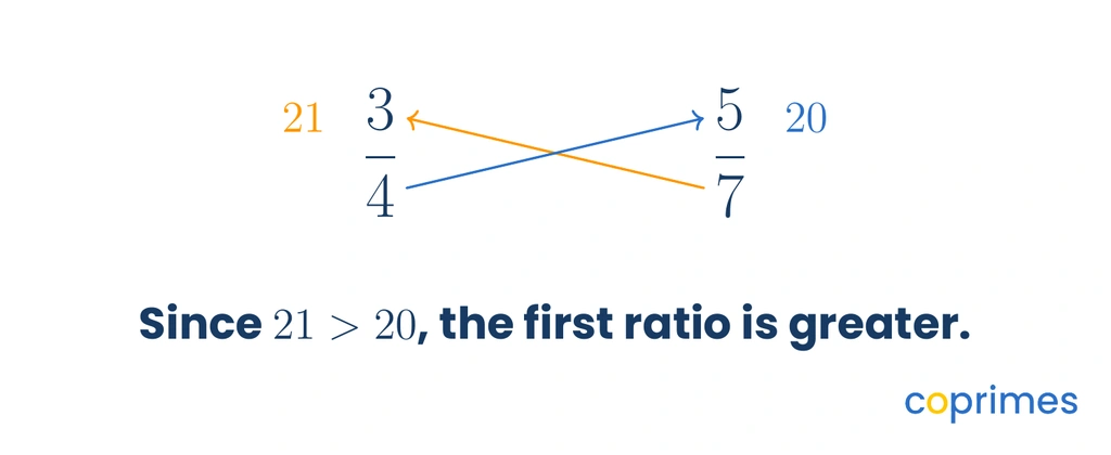 Cross-multiplication diagram comparing the fractions 3 over 4 and 5 over 7. Arrows show 7 multiplying 3 to get 21, and 4 multiplying 5 to get 20.