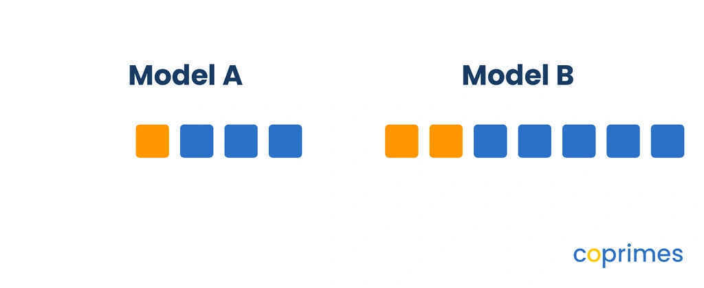 Two models side by side. Model A shows 1 orange square and 3 blue squares. Model B shows 2 orange squares and 5 blue squares.