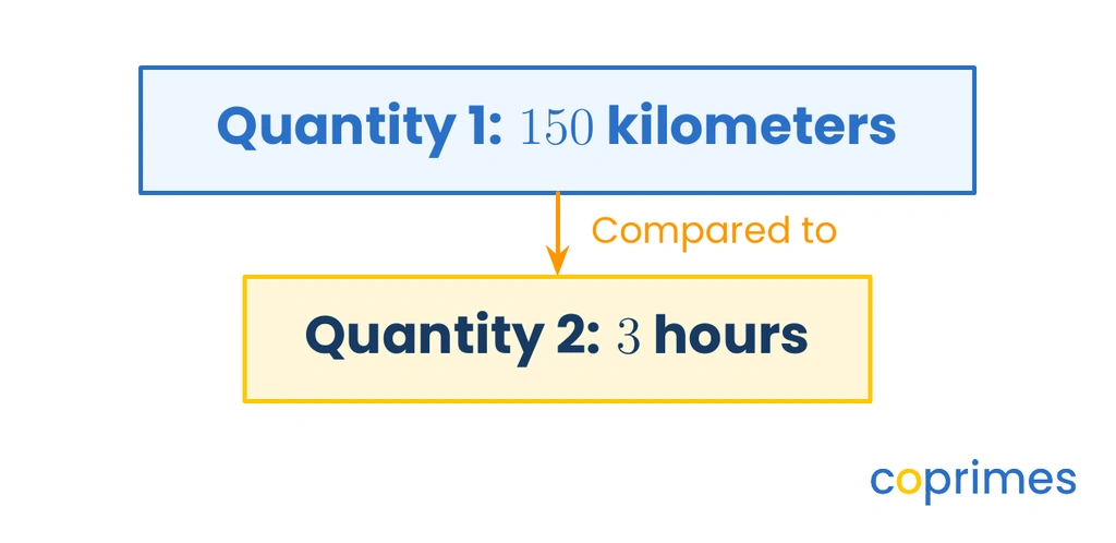 A diagram showing a rate comparison between two distinct quantities: a distance of 150 kilometers and a time of 3 hours.