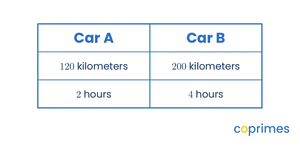 A comparison table showing Car A traveling 120 kilometers in 2 hours and Car B traveling 200 kilometers in 4 hours.