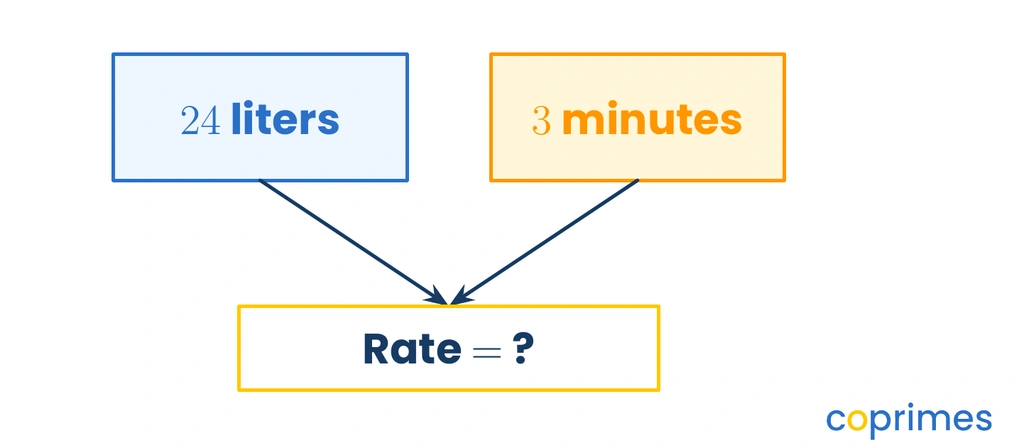 A visual diagram showing a hose filling a bucket with 24 liters of water over a span of 3 minutes.