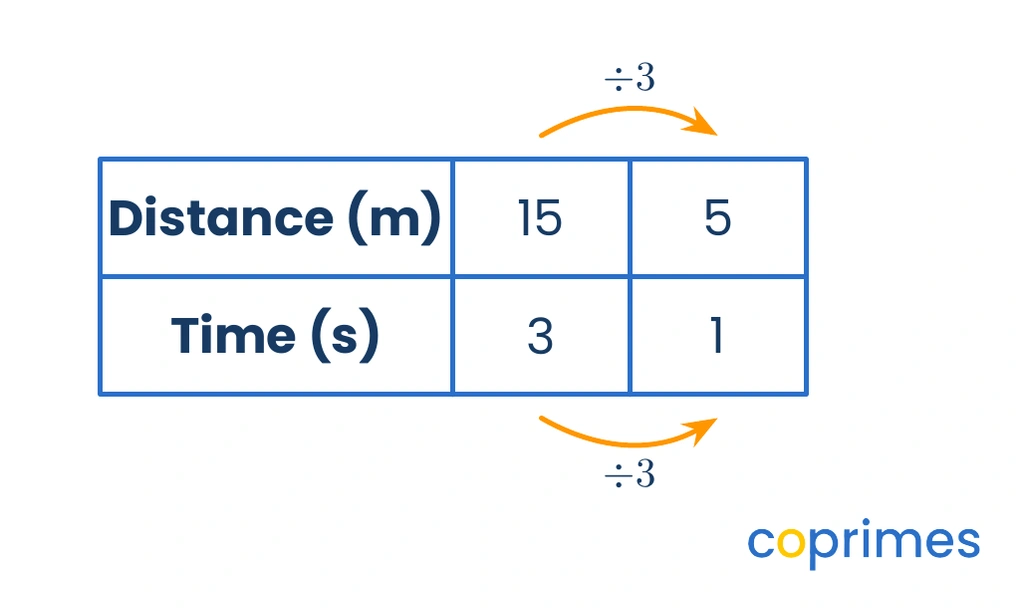 A ratio table with Distance on the top row and Time on the bottom row. It scales down from 15 meters in 3 seconds to 5 meters in 1 second by dividing both values by 3.