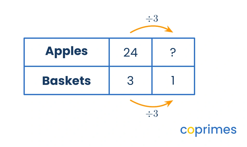 A ratio table showing 24 apples in 3 baskets. Division arrows point to a second column where the number of baskets is 1 and the number of apples is an unknown question mark.