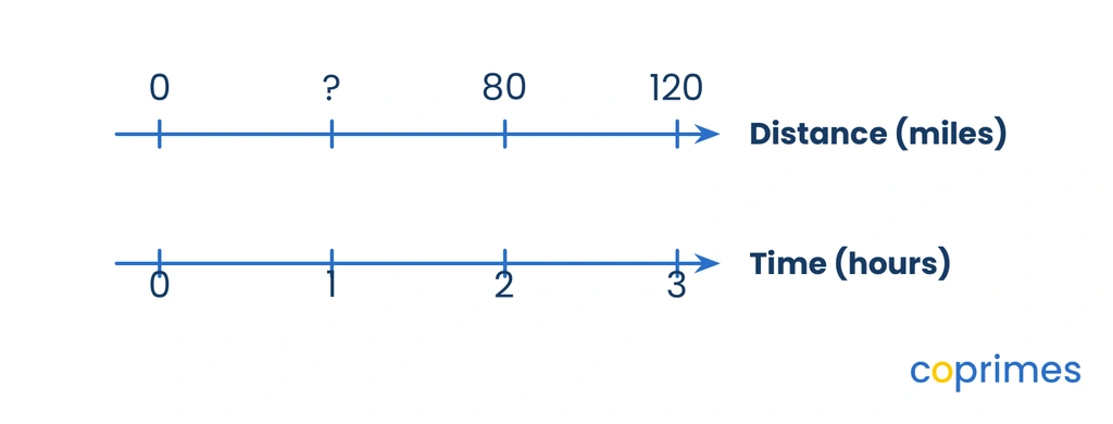 A double number line showing distance in miles and time in hours. At 2 hours the distance is 80 miles, and at 3 hours the distance is 120 miles. The distance at 1 hour is missing.
