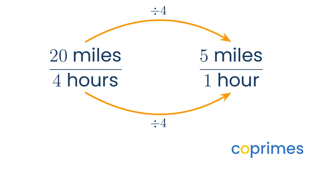 A fraction showing 20 miles over 4 hours. Arrows point from the numerator and denominator to a new fraction, showing division by 4 to get 5 miles over 1 hour.