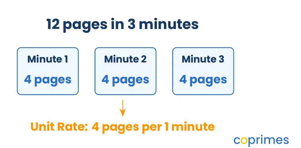 3 boxes represent 3 minutes, each containing 4 pages. A label shows this simplifies to a unit rate of 4 pages per 1 minute.
