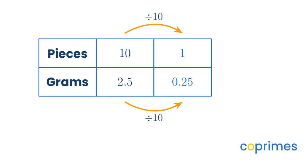 A ratio table mapping 10 pieces and 2.5 grams of plastic to a unit rate of 1 piece and 0.25 grams by dividing both quantities by 10.