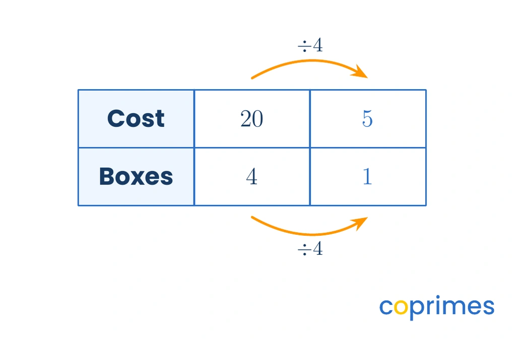 A ratio table showing a starting ratio of 20 to 4. Arrows demonstrate dividing both numbers by 4 to find the equivalent unit rate of 5 to 1.