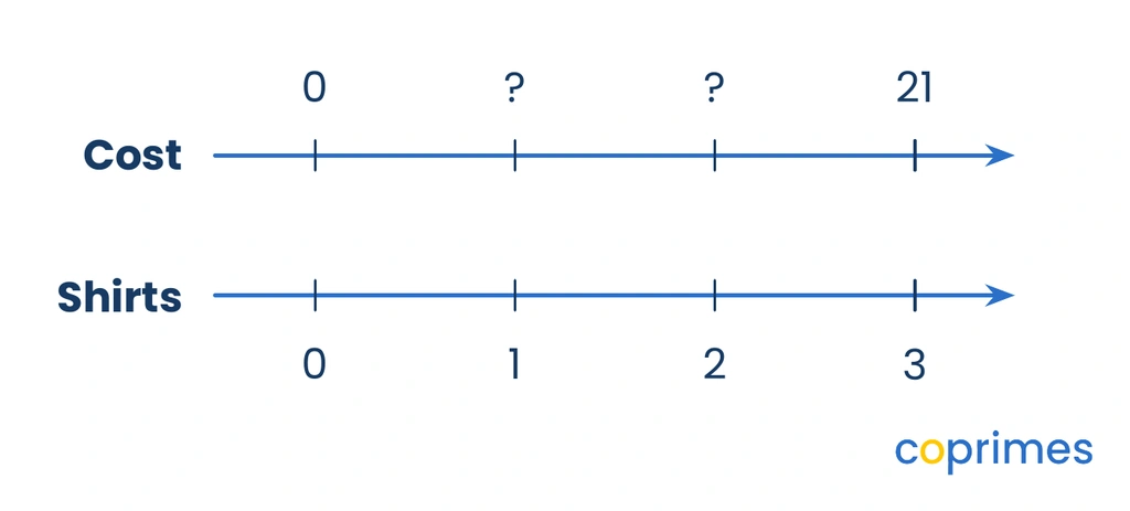 A double number line labeled Cost and Shirts. The cost of 21 aligns with 3 shirts. The cost for 1 shirt is unmarked.