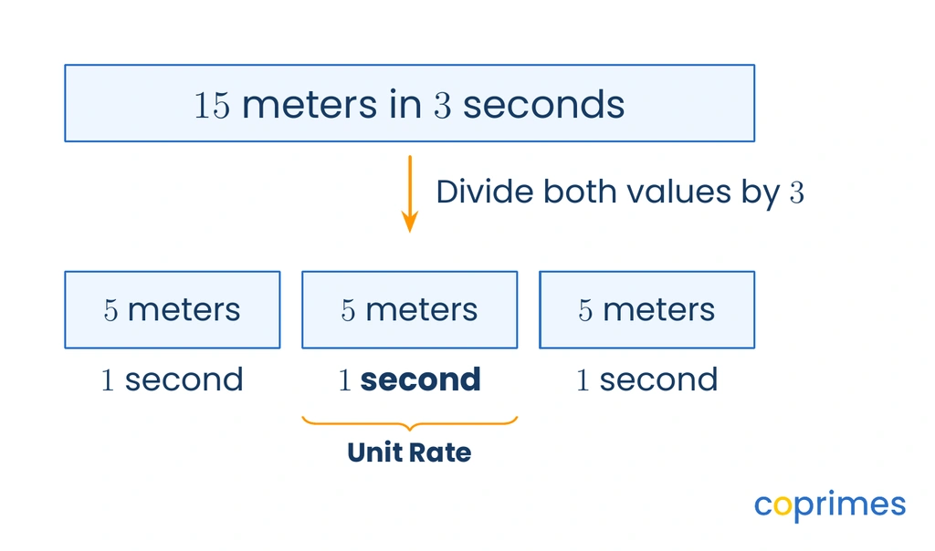 A bar representing 15 meters in 3 seconds is divided into three equal smaller bars, each representing 5 meters in 1 second, showing division by 3.