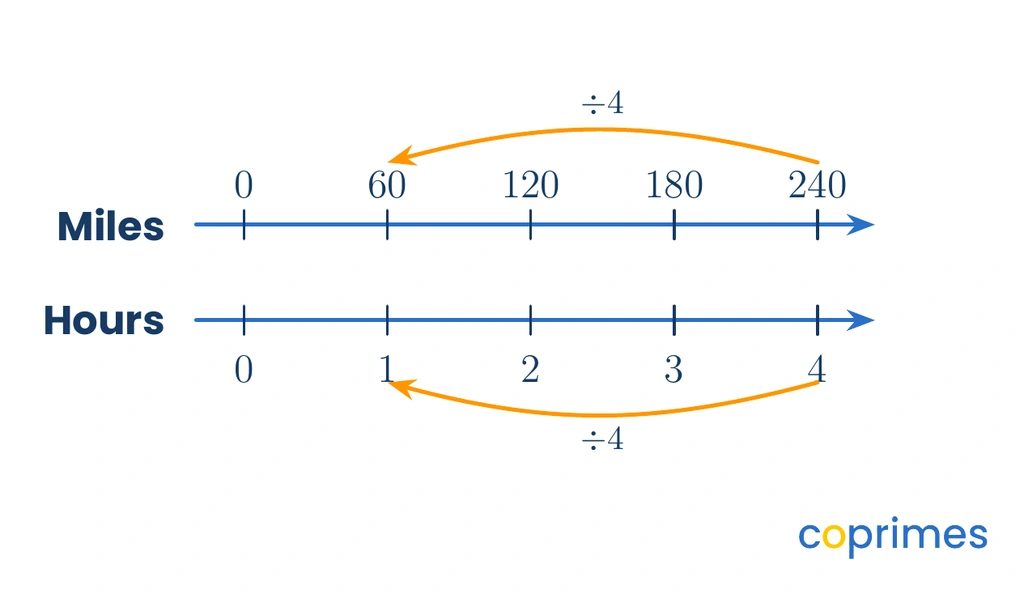 A double number line labeled Miles and Hours. The top line shows 240 miles matching 4 hours on the bottom line. Arrows show dividing both numbers by 4 to get 60 miles and 1 hour.