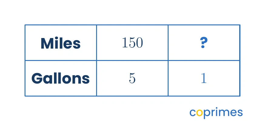 A ratio table showing 5 gallons of gas covers 150 miles. A second column shows 1 gallon of gas covers an unknown number of miles.