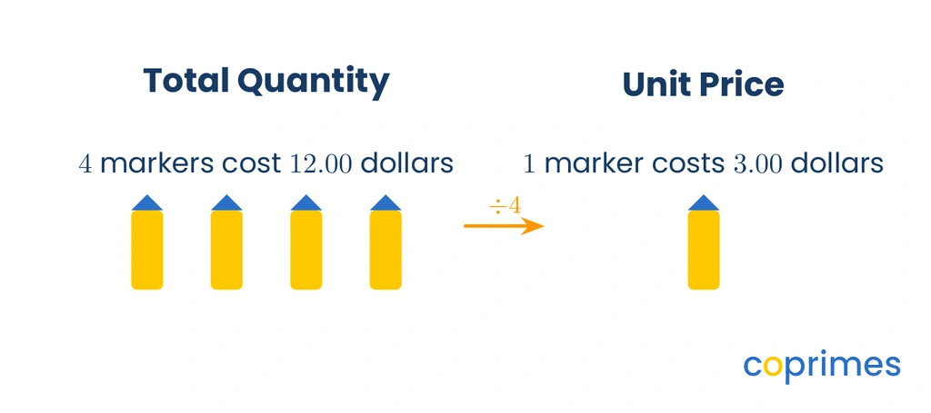 A visual showing 4 markers that cost 12.00 dollars total. An arrow labeled divide by 4 points to a single marker costing 3.00 dollars.