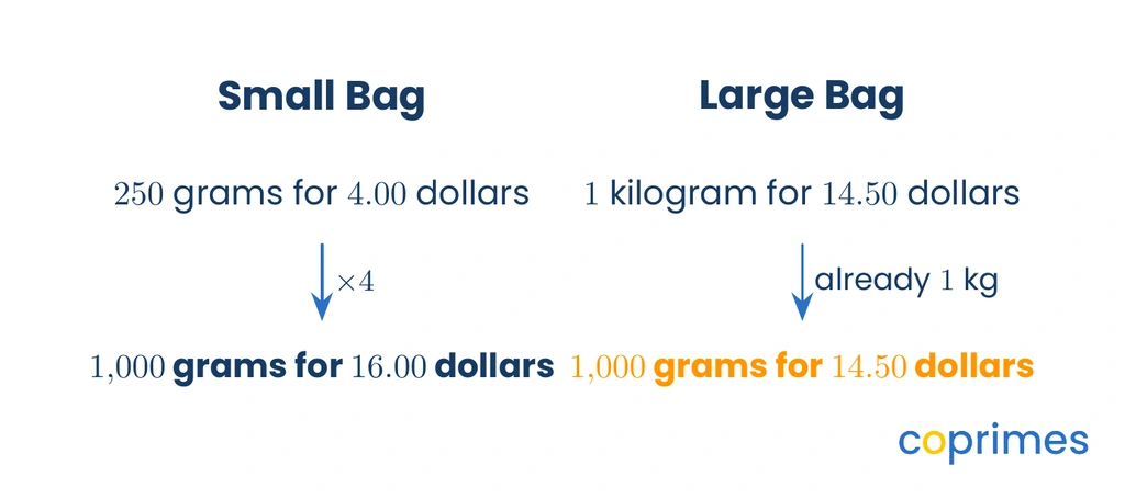 A visual showing how to scale up a 250-gram bag costing 4.00 dollars by multiplying by 4 to find it costs 16.00 dollars per 1,000 grams.