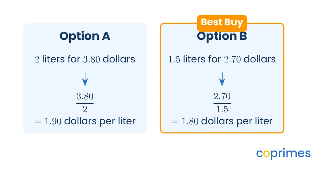 A visual comparing Option A, 2 liters for 3.80 dollars, with Option B, 1.5 liters for 2.70 dollars. Option B is highlighted as the Best Buy with a unit price of 1.80 dollars per liter.