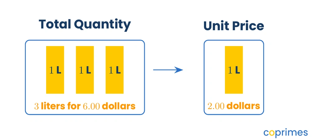 A visual showing 3 liters of liquid costing a total of 6.00 dollars, with an arrow pointing to a single 1-liter container that costs 2.00 dollars.