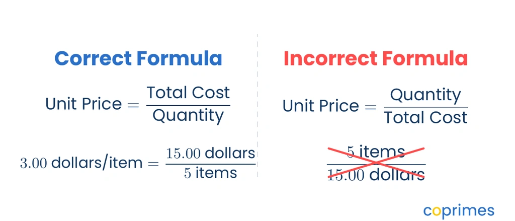 A visual comparing the correct formula, Total Cost divided by Quantity, with the incorrect formula, Quantity divided by Total Cost crossed out in red.