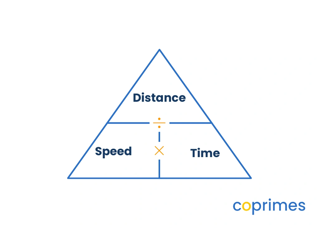 A formula triangle with Distance at the top, and Speed and Time at the bottom, showing that Distance is Speed multiplied by Time.