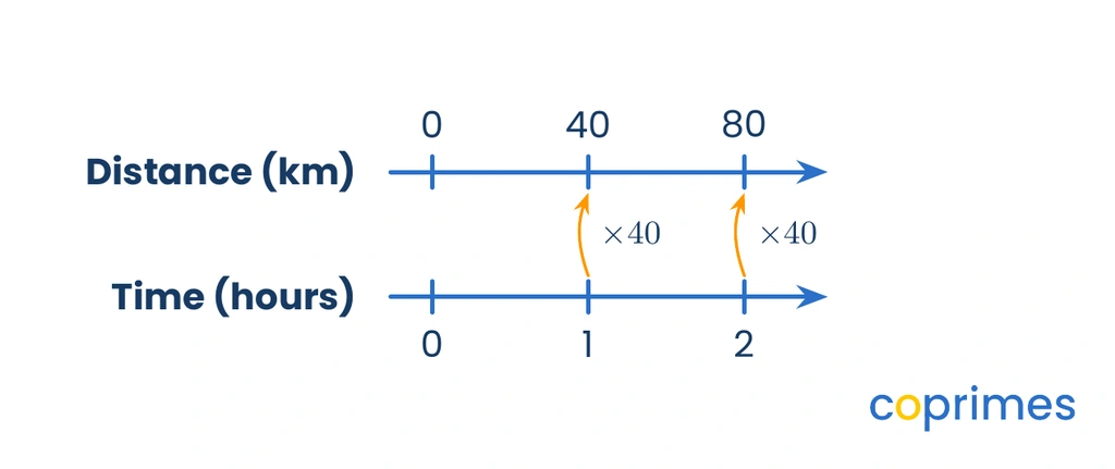 A double number line showing distance in kilometers on the top and time in hours on the bottom. At 1 hour, the distance is 40 km, representing a constant speed of 40 km/h.