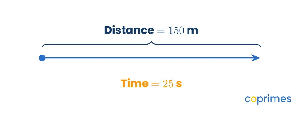A diagram showing a runner travelling a total distance of 150 meters in 25 seconds.