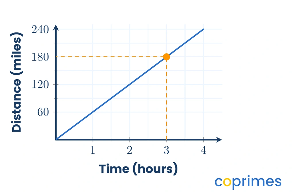 A graph showing a straight line starting at the origin and passing through the point 3 hours on the horizontal axis and 180 miles on the vertical axis.