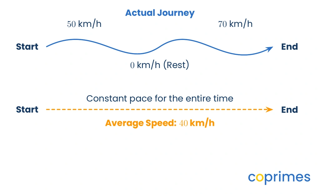 A diagram showing a winding actual journey path with changing speeds compared to a straight dashed path representing a constant average speed.