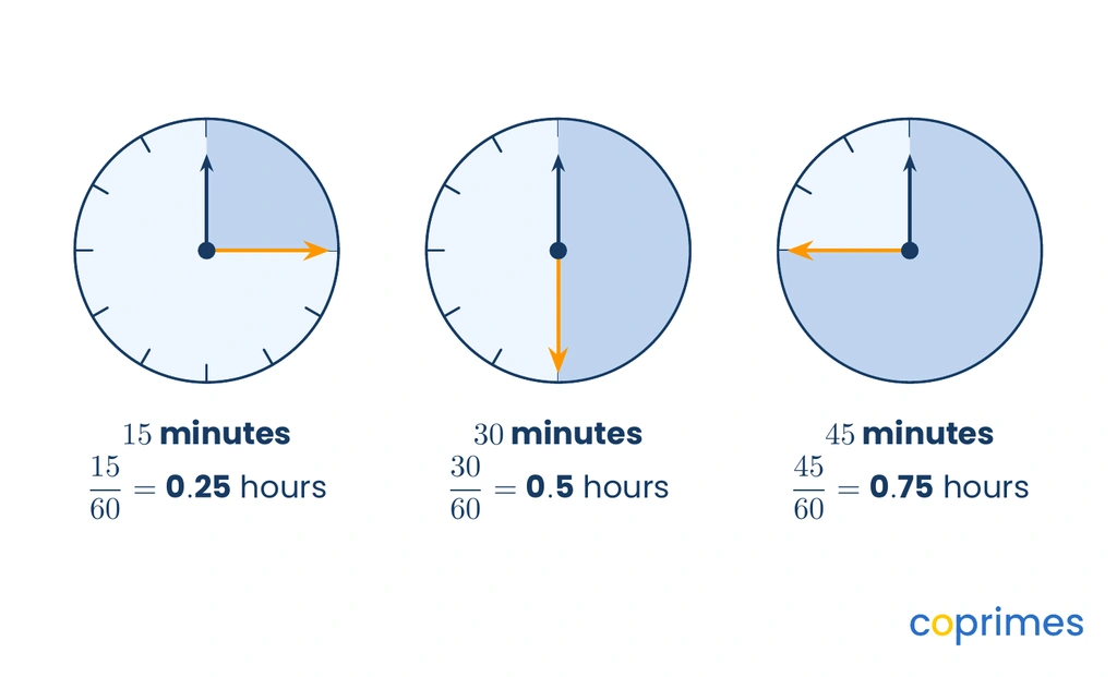 Three clock faces showing 15 minutes as 0.25 hours, 30 minutes as 0.5 hours, and 45 minutes as 0.75 hours.