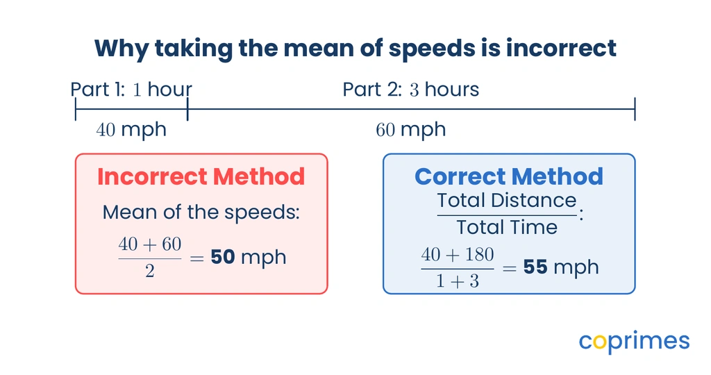 A comparison diagram showing that adding speeds and dividing by two is incorrect, while dividing total distance by total time is correct.