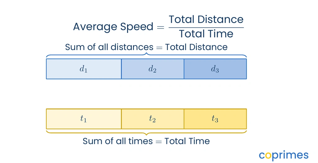 A block model showing that total distance is the sum of all individual distances and total time is the sum of all individual times.