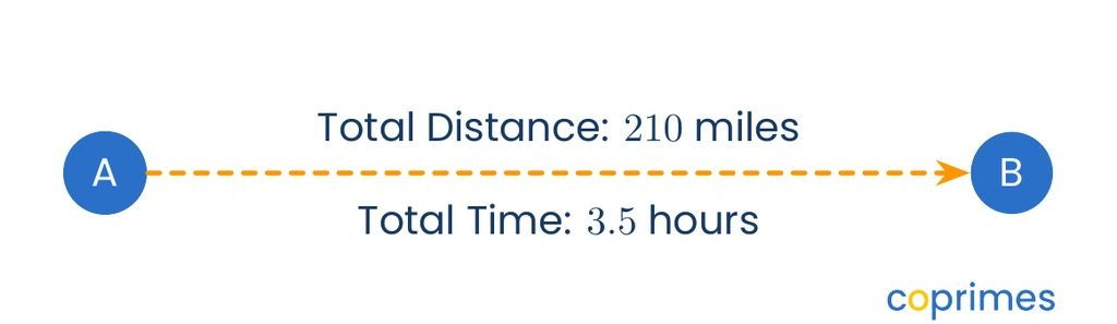 A dashed line segment from point A to point B labeled with a total distance of 210 miles and a total time of 3.5 hours.
