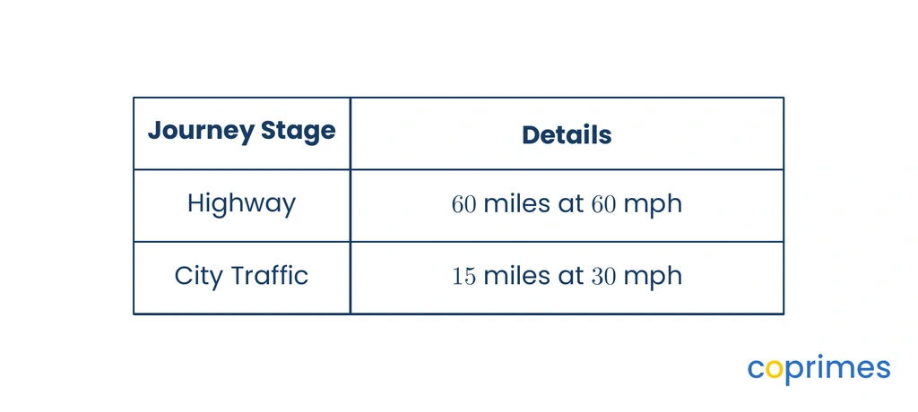 A table detailing a two-stage trip: a highway stage of 60 miles at 60 miles per hour, and city traffic of 15 miles at 30 miles per hour.