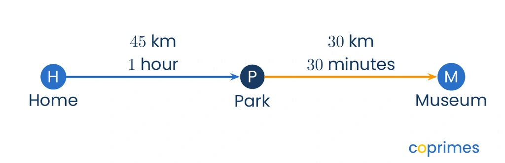 A three-point map from Home to Park to Museum, showing 45 kilometers in 1 hour, then 30 kilometers in 30 minutes.
