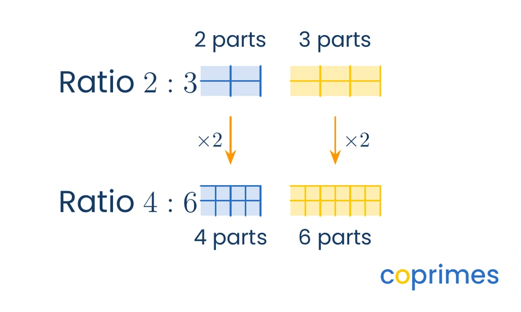 Two linked bar models show the ratio 2 to 3 doubling in parts to become the equivalent ratio 4 to 6.