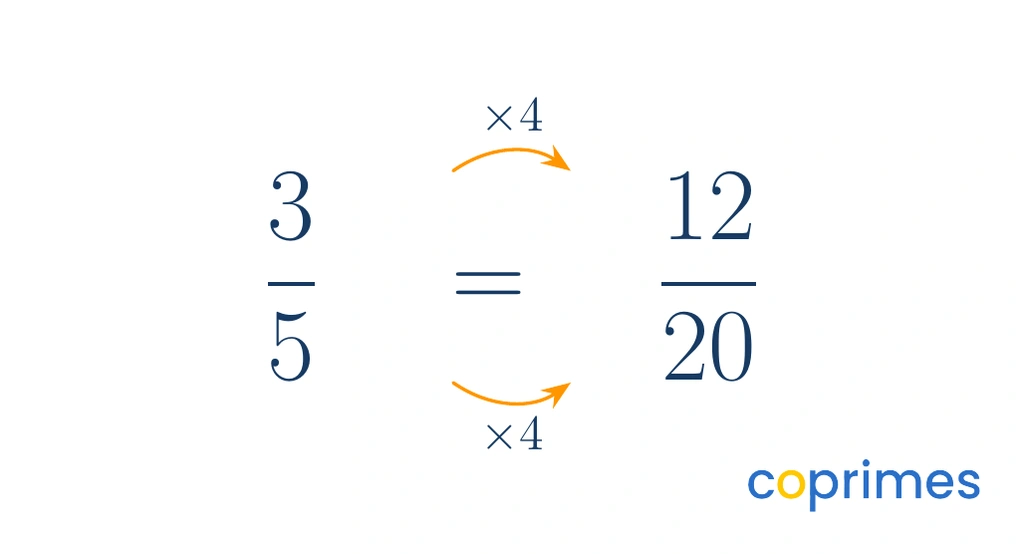 Equivalent-fraction notation showing the fraction 3 over 5 scaled by a multiplier of 4 to equal the fraction 12 over 20.