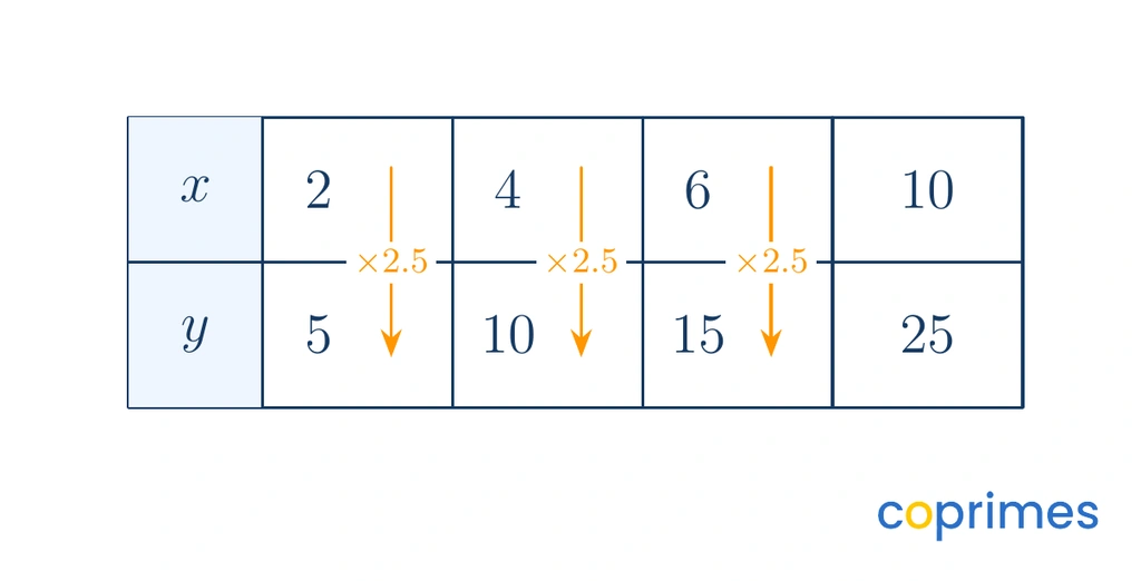 A ratio table showing the x values 2, 4, 6, and 10 and their corresponding y values 5, 10, 15, and 25, all scaling vertically by a factor of 2.5.