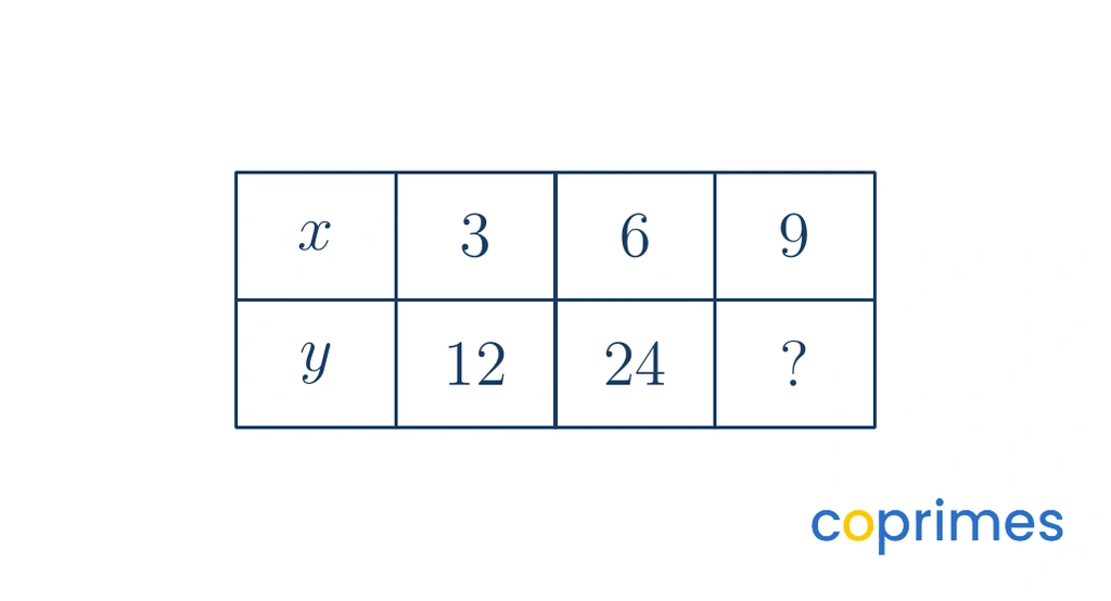 A ratio table showing x values of 3, 6, and 9. The corresponding y values are 12, 24, and an unknown missing value.