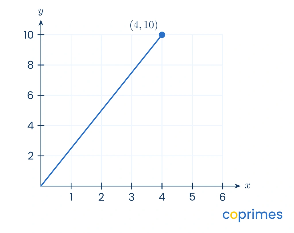 A direct proportion graph passes cleanly through the origin and travels directly through the coordinate point 4, 10.