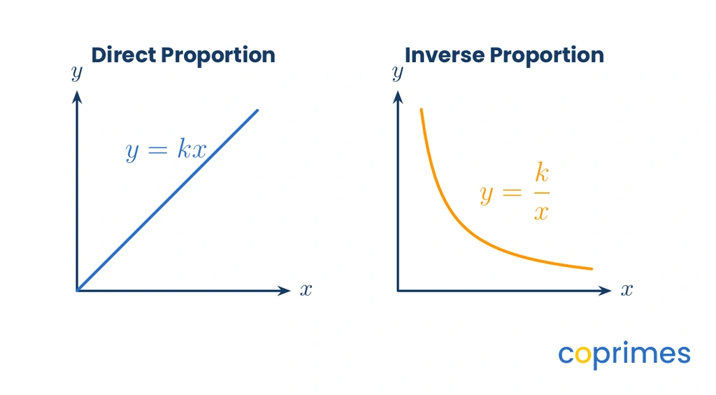 Two coordinate graphs. The first shows a straight line passing through the origin labeled direct proportion. The second shows a curved line approaching the axes labeled inverse proportion.