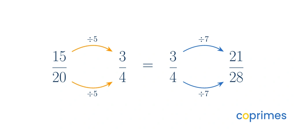 A diagram shows the fraction 15 over 20 simplifying to 3 over 4 by dividing the numerator and denominator by 5. Beside it, the fraction 21 over 28 also simplifies to 3 over 4 by dividing the numerator and denominator by 7.