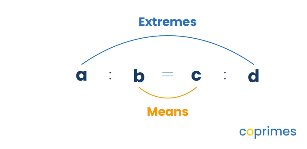 A diagram showing the proportion a to b equals c to d. An upper arc connects a and d, labeled Extremes. A lower arc connects b and c, labeled Means.