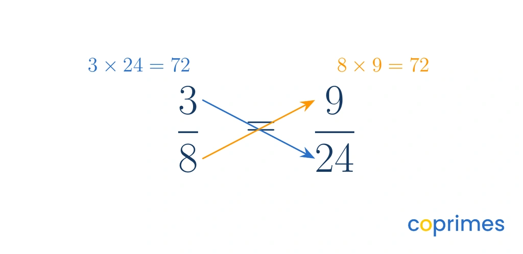 A diagram showing the fractions 3 over 8 equals 9 over 24. Crossed diagonal arrows connect the 3 and 24, and the 8 and 9, demonstrating how cross multiplication works.