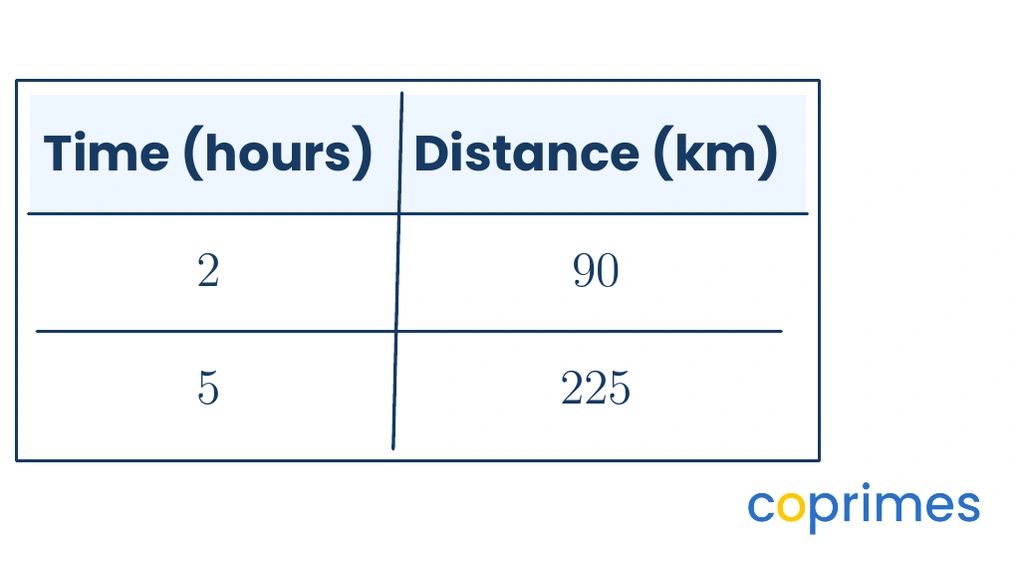 A ratio table showing Time in hours and Distance in kilometers. At 2 hours, the distance is 90. At 5 hours, the distance is 225.