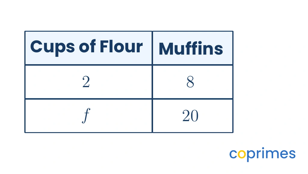 A ratio table with two columns labeled Cups of Flour and Number of Muffins. Row one has 2 cups for 8 muffins. Row two has f cups for 20 muffins.
