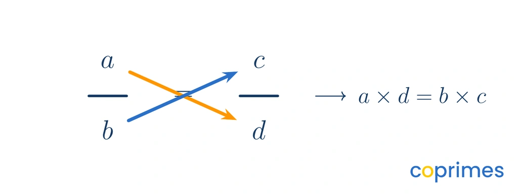 Two equal fractions a over b equals c over d. Crossed arrows point from a to d and from b to c, resulting in the equation a times d equals b times c.